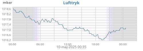 daybarometer