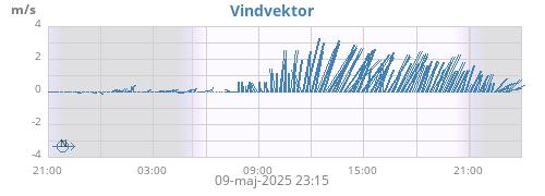 daywindvec
