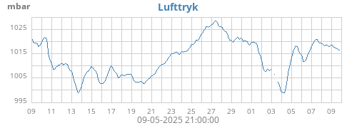 monthbarometer