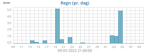 monthrain