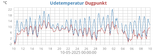 monthtempdew