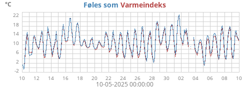 monthtempfeel