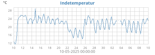 monthtempin