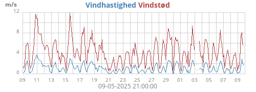 monthwind