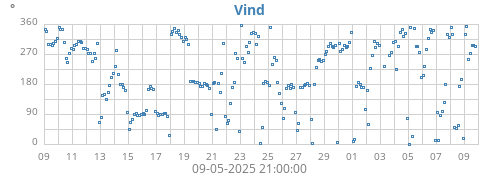 monthwinddir