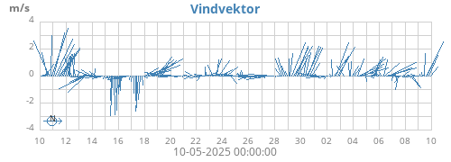 monthwindvec