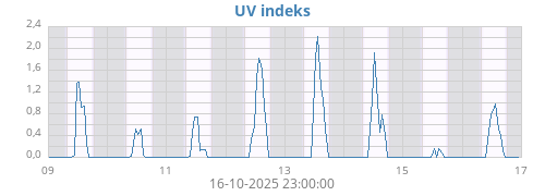 weekUV