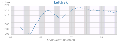 weekbarometer