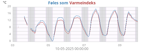 weektempfeel