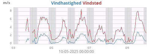 weekwind