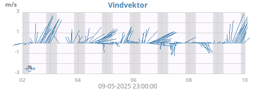 weekwindvec