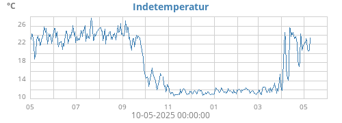 yeartempin