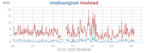 yearwind