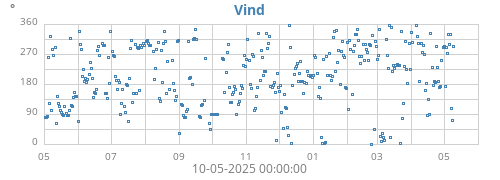 yearwinddir