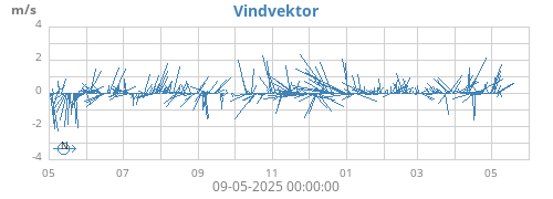 yearwindvec